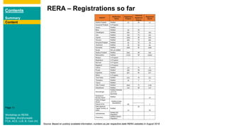 Contents
Summary
Content
Page 13
*Source: Based on publicly available information, numbers as per respective state RERA websites in August 2018
Content
RERA – Registrations so far
ContentContent
Workshop on RERA
Sandeep Jhunjhunwala
FCA, ACS, LLB, B. Com (H)
 