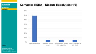 Contents
Summary
Content
Page 79
Karnataka RERA – Dispute Resolution (1/3)
Content
Workshop on RERA
Sandeep Jhunjhunwala
FCA, ACS, LLB, B. Com (H)
0%
10%
20%
30%
40%
50%
60%
70%
Delay in handover Refund of booking
amount
Rectification of mistake
while registration
Delay in execution of
sale deed
 
