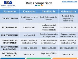 Rules comparison
Parameter Karnataka Tamil Nadu Maharashtra
TIMELINE for
REFUND
45 days of
becoming due
45 days of
becomin...