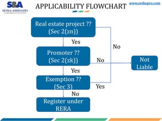 APPLICABILITY FLOWCHART
Real estate project ??
(Sec 2(zn))
Yes
Promoter ??
(Sec 2(zk))
Yes
Register under
RERA
Not
Liable
...