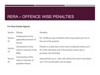 RERA – OFFENCE WISE PENALTIES
For Real Estate Agents
 