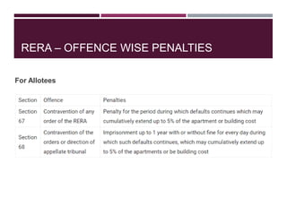 RERA – OFFENCE WISE PENALTIES
For Allotees
 