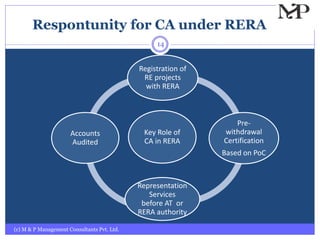 Respontunity for CA under RERA
(c) M & P Management Consultants Pvt. Ltd.
14
Key Role of
CA in RERA
Registration of
RE projects
with RERA
Pre-
withdrawal
Certification
Based on PoC
Representation
Services
before AT or
RERA authority
Accounts
Audited
 
