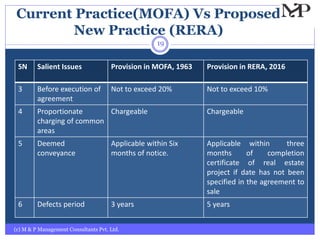 Current Practice(MOFA) Vs Proposed
New Practice (RERA)
(c) M & P Management Consultants Pvt. Ltd.
19
SN Salient Issues Provision in MOFA, 1963 Provision in RERA, 2016
3 Before execution of
agreement
Not to exceed 20% Not to exceed 10%
4 Proportionate
charging of common
areas
Chargeable Chargeable
5 Deemed
conveyance
Applicable within Six
months of notice.
Applicable within three
months of completion
certificate of real estate
project if date has not been
specified in the agreement to
sale
6 Defects period 3 years 5 years
 