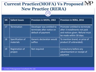 Current Practice(MOFA) Vs Proposed
New Practice (RERA)
(c) M & P Management Consultants Pvt. Ltd.
26
SN Salient Issues Provision in MOFA, 1963 Provision in RERA, 2016
17 Termination Developer was entitled to
terminate after notice on
default of payment
Promoter entitled to terminate
after 3 installments not paid
and notices given. Refund must
be made within 30 days.
18 Specification of
materials
Generic declaration would
suffice
To mention brand, or price of
product (if unbranded).
19 Registration of
project
Not required Compulsory before any
advertisement or receipt of
payment
 