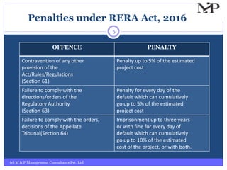 Penalties under RERA Act, 2016
(c) M & P Management Consultants Pvt. Ltd.
5
OFFENCE PENALTY
Contravention of any other
provision of the
Act/Rules/Regulations
(Section 61)
Penalty up to 5% of the estimated
project cost
Failure to comply with the
directions/orders of the
Regulatory Authority
(Section 63)
Penalty for every day of the
default which can cumulatively
go up to 5% of the estimated
project cost
Failure to comply with the orders,
decisions of the Appellate
Tribunal(Section 64)
Imprisonment up to three years
or with fine for every day of
default which can cumulatively
go up to 10% of the estimated
cost of the project, or with both.
 