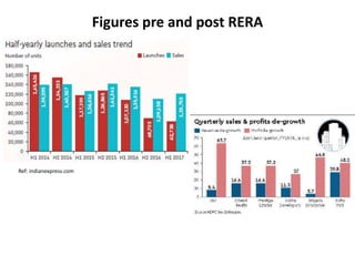 Figures pre and post RERA
Ref: indianexpress.com
 