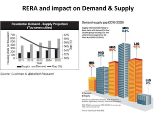 RERA and impact on Demand & Supply
 