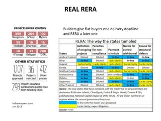 REAL RERA
Indianexpress.com
Jan 2018
Builders give flat buyers one delivery deadline
and RERA a later one
 