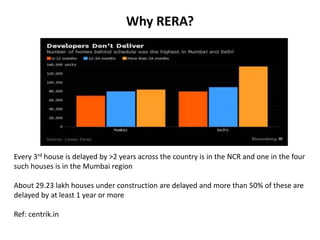 Why RERA?
Every 3rd house is delayed by >2 years across the country is in the NCR and one in the four
such houses is in the Mumbai region
About 29.23 lakh houses under construction are delayed and more than 50% of these are
delayed by at least 1 year or more
Ref: centrik.in
 