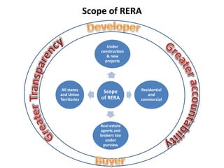 Scope of RERA
Scope
of RERA
Under
construction
& new
projects
Residential
and
commercial
Real estate
agents and
brokers too
under
purview
All states
and Union
Territories
 