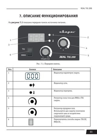 11
REAL TIG 200
7. ОПИСАНИЕ ФУНКЦИОНИРОВАНИЯ
На рисунке 7.1 показана передняя панель источника питания.
Рис. 7.1. Передняя панель.
Поз. Символ Описание
1 Индикатор параметров сварки.
2 Индикатор сети.
3 Индикатор перегрева.
4 Регулятор силы тока для MMA и TIG
сварки.
5 Регулятор продувки газа.
Используется для защиты окончания
сварочного шва от воздействия
окружающей среды.
6 Переключатель способа сварки: TIG DC,
MMA DC.
2
5
3
4
1
6
 
