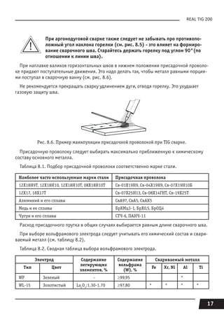 17
REAL TIG 200
При аргонодуговой сварке также следует не забывать про противопо-
ложный угол наклона горелки (см. рис. 8.5) - это влияет на формиро-
вание сварочного шва. Старайтесь держать горелку под углом 90°(по
отношении к линии шва).
При наплавке валиков горизонтальных швов в нижнем положении присадочной проволо-
ке придают поступательные движения. Это надо делать так, чтобы металл равными порция-
ми поступал в сварочную ванну (см. рис. 8.6).
Не рекомендуется прекращать сварку удлинением дуги, отводя горелку. Это ухудшает
газовую защиту шва.
Рис. 8.6. Пример манипуляции присадочной проволокой при TIG сварке.
Присадочную проволоку следует выбирать максимально приближенную к химическому
составу основного металла.
Таблица 8.1. Подбор присадочной проволоки соответственно марке стали.
Наиболее часто используемые марки стали Присадочная проволока
12Х18Н9Т, 12Х18Н10, 12Х18Н10Т, 08Х18Н10Т Св-01Х19Н9, Св-04Х19Н9, Св-07Х19Н10Б
12Х17, 18Х17Т Св-07Х25Н13, Св-08Х14ГНТ, Св-19Х25Т
Алюминий и его сплавы СвА97, СвА5, СвАК5
Медь и ее сплавы БрКМц3-1, БрХ0,5, БрОЦ4
Чугун и его сплавы СТЧ-6, ПАНЧ-11
Расход присадочного прутка в общих случаях выбирается равным длине сварочного шва.
При выборе вольфрамового электрода следует учитывать его химический состав и свари-
ваемый металл (см. таблицу 8.2).
Таблица 8.2. Сводная таблица выбора вольфрамового электрода.
Электрод Содержание
легирующих
элементов, %
Содержание
вольфрама
(W), %
Свариваемый металл
Тип Цвет Fe Xr, Ni Al Ti
WP Зеленый - ≥99,95 *
WL-15 Золотистый La2
O3
:1.30-1.70 ≥97,80 * * * *
 