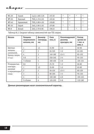 18
WL-20 Синий La2
O3
:1.80-2.20 ≥97,30 * * * *
WT-20 Красный ThO2
:1.70-2.20 ≥97,30 * * *
WT-40 Оранжевый ThO2
:3.80-4.20 ≥95,80 * * *
WC-20 Серый CeO2
:1.80-2.20 ≥97,80 * * *
WZ-8 Белый ZrO2
:1.70-0.90 ≥99,10 *
Таблица 8.3. Сводная таблица зависимостей при TIG сварке.
Металл Толщина
свариваемого
металла, мм
Диаметр
электрода,
мм
Сила
тока, А
Рекомендуемый
диаметр
присадки, мм
Расход
аргона на
1 пог. м
шва, л
Цветные
металлы
(алюминий,
бронза, латунь
и т.д.)
1 1,5 45-80 1-2 60-90
2 2 65-120 1-2 65-105
4 3 140-180 2,5-3 85-120
5-6 4 250-340 3-4 95-130
7 и более 5 300-400 4-6 105-145
Углеродистые,
конструк-
ционные
и нержавеющие
стали
0,5 1 25-70 1-2 60-80
1 1,5 35-90 1-2 65-90
2 2 50-120 2,5-3 85-120
3 3 80-160 3-4 95-130
4 4 100-180 4-6 105-145
5 и более 6 120-220 6-8 110-180
Данные рекомендации носят ознакомительный характер.
 