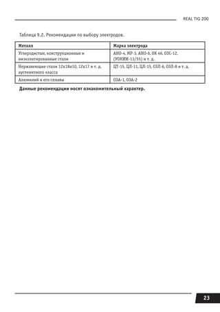 23
REAL TIG 200
Таблица 9.2. Рекомендации по выбору электродов.
Металл Марка электрода
Углеродистые, конструкционные и
низколегированные стали
АНО-4, МР-3, АНО-6, ОК 46, ОЗС-12,
(УОНИИ-13/55) и т. д.
Нержавеющие стали 12х18н10, 12х17 и т. д.
аустенитного класса
ЦТ-15, ЦЛ-11, ЦЛ-15, ОЗЛ-6, ОЗЛ-8 и т. д.
Алюминий и его сплавы ОЗА-1, ОЗА-2
Данные рекомендации носят ознакомительный характер.
 