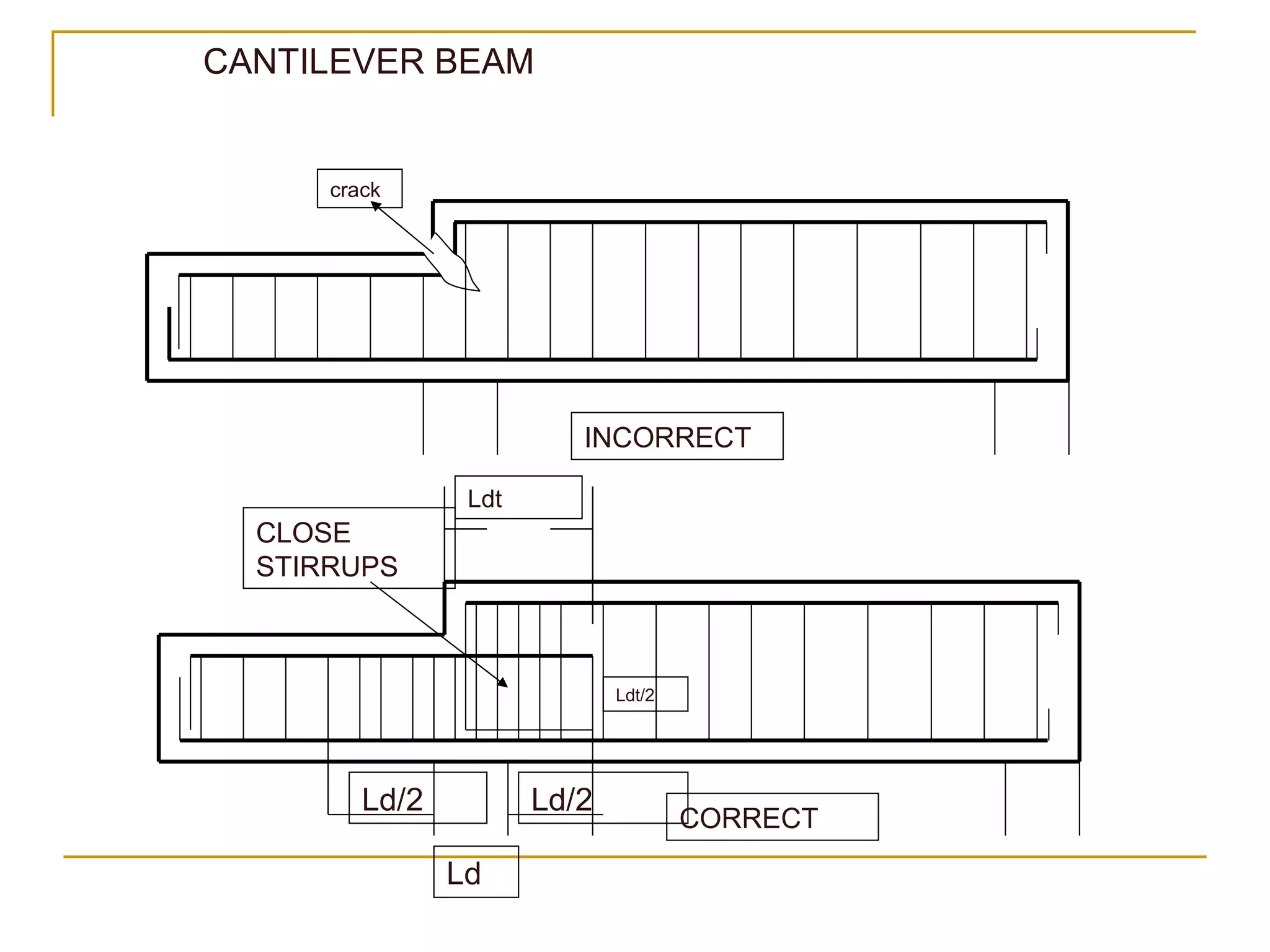 Ld/2 Ld/2 Ld crack INCORRECT CORRECT CLOSE STIRRUPS Ldt Ldt/2 CANTILEVER BEAM 