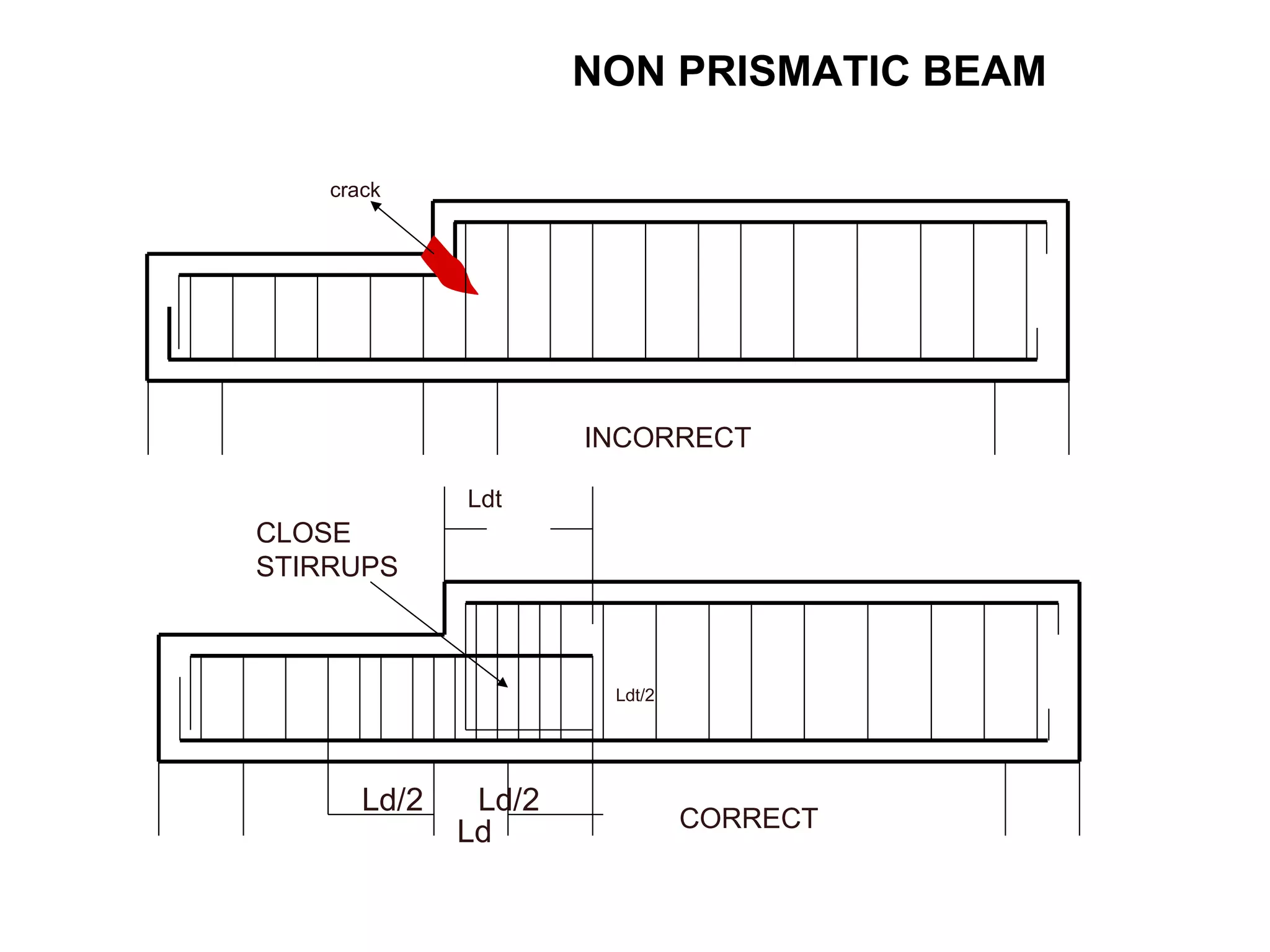NON PRISMATIC BEAM Ld/2 Ld/2 Ld INCORRECT CORRECT CLOSE STIRRUPS crack Ldt/2 Ldt 