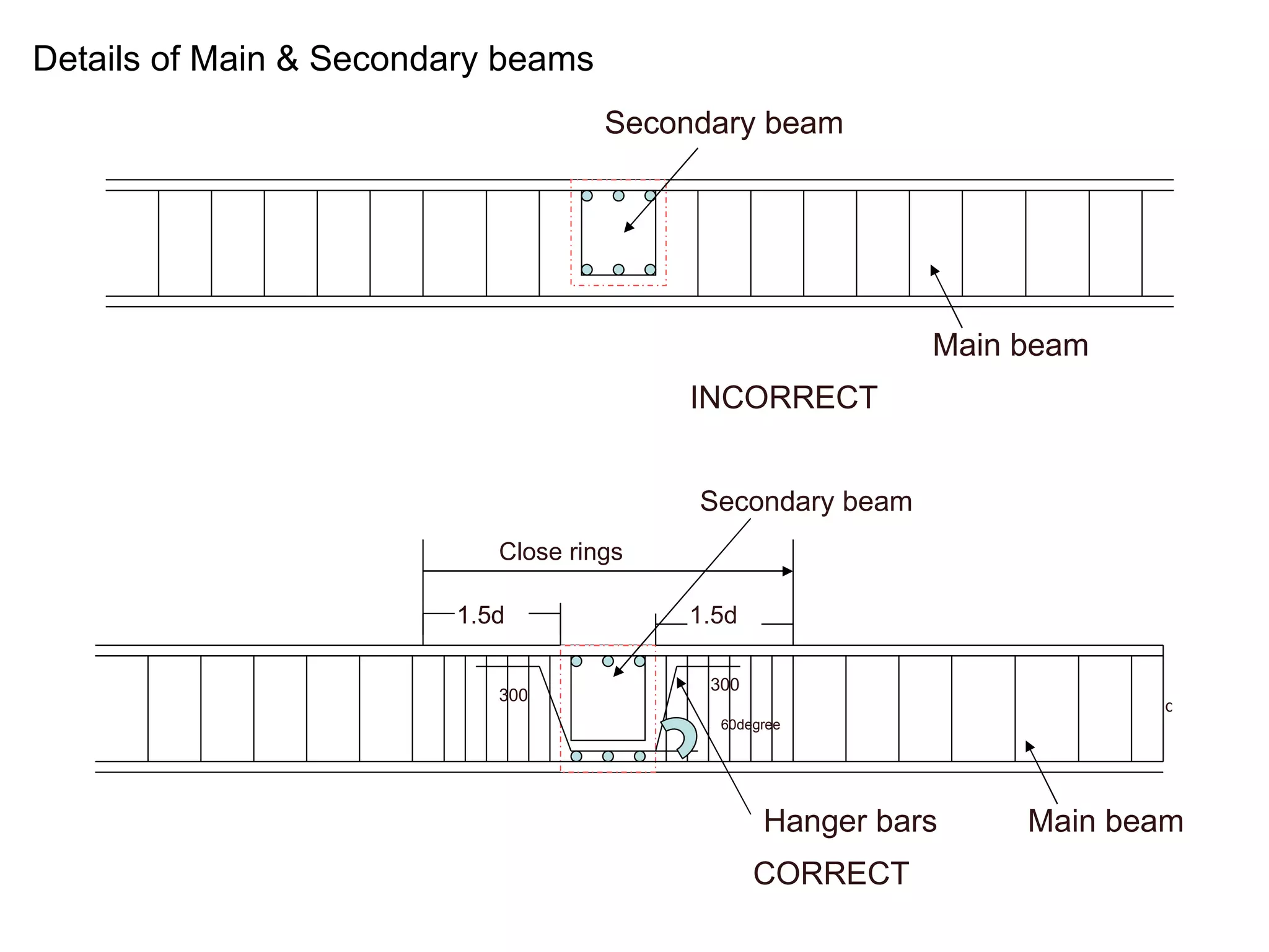 Details of Main & Secondary beams   INCORRECT 1.5d 1.5d 1.5d Close rings Hanger bars 300 300 d CORRECT Secondary beam Main beam Secondary beam 60degree Main beam 