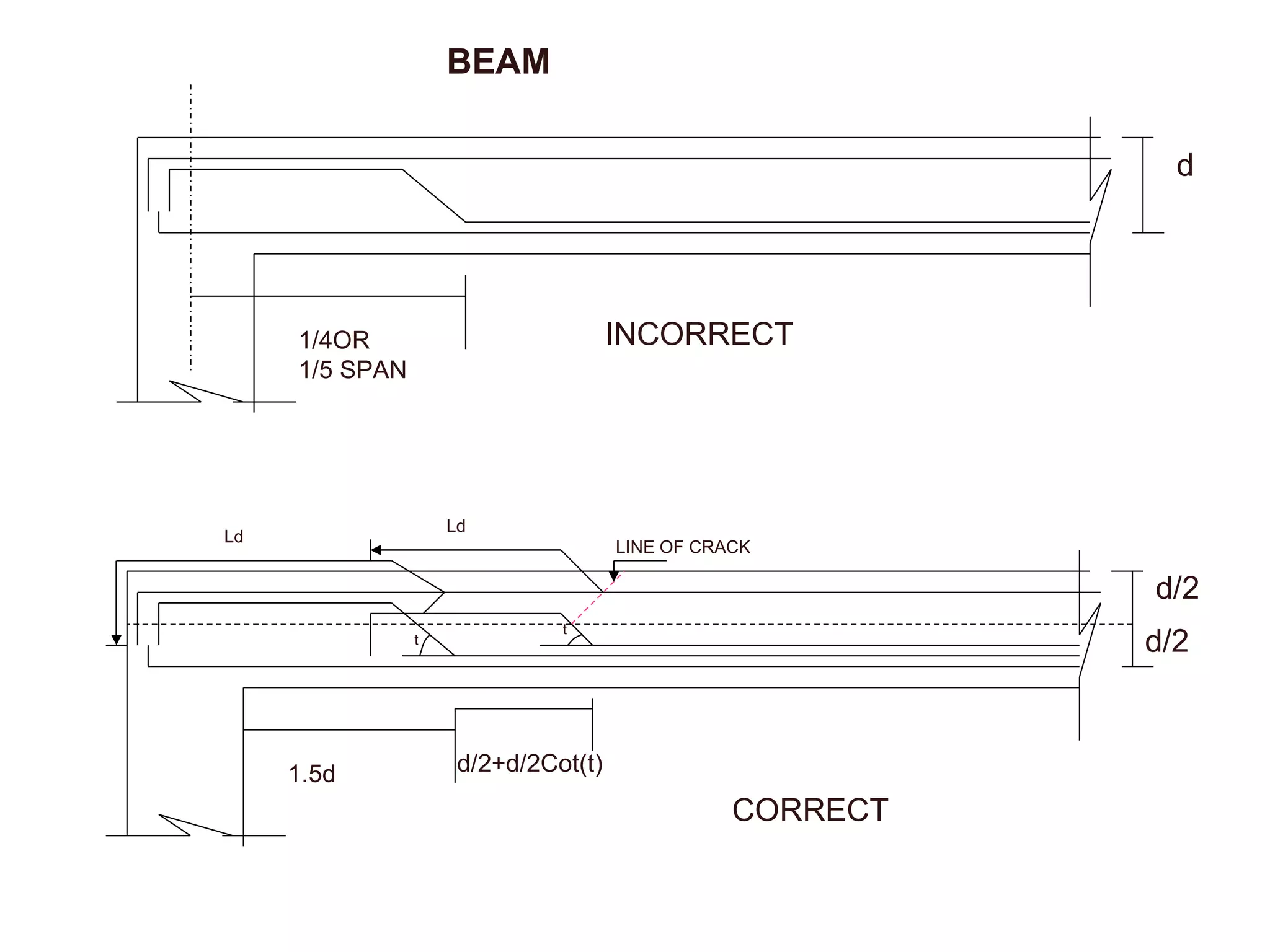 d 1/4OR 1/5 SPAN 1.5d CORRECT INCORRECT d/2+d/2Cot(t) t t Ld d/2 d/2 Ld LINE OF CRACK BEAM 
