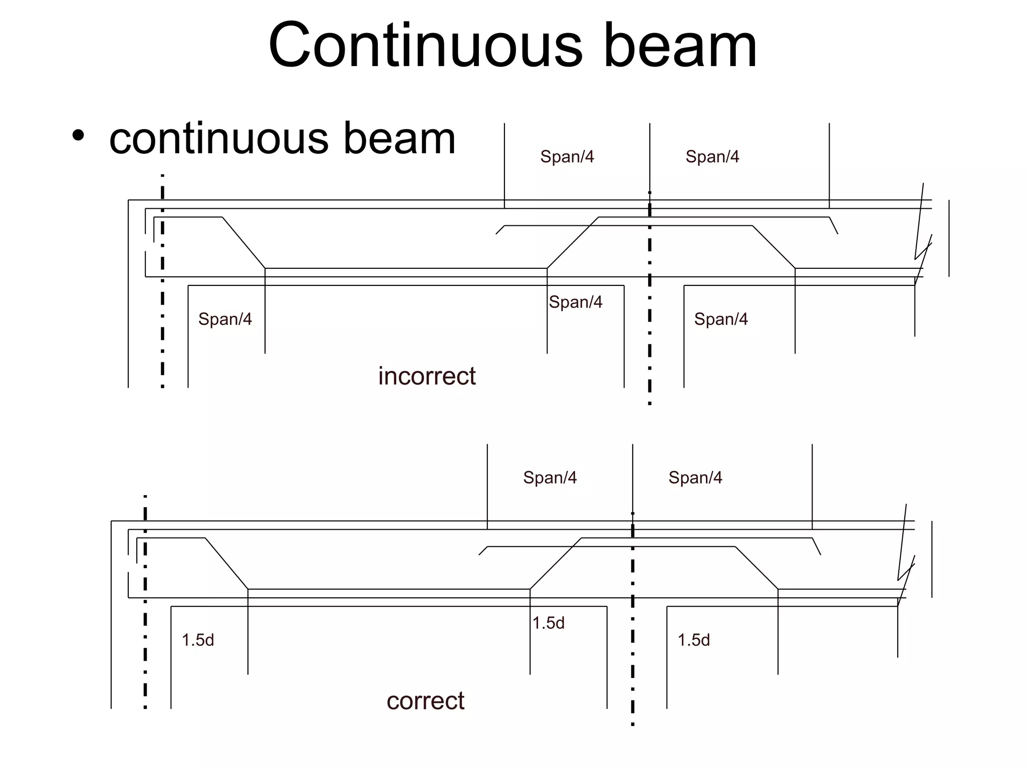 Continuous beam continuous beam Span/4 Span/4 Span/4 Span/4 incorrect Span/4 Span/4 1.5d 1.5d Span/4 correct 1.5d 
