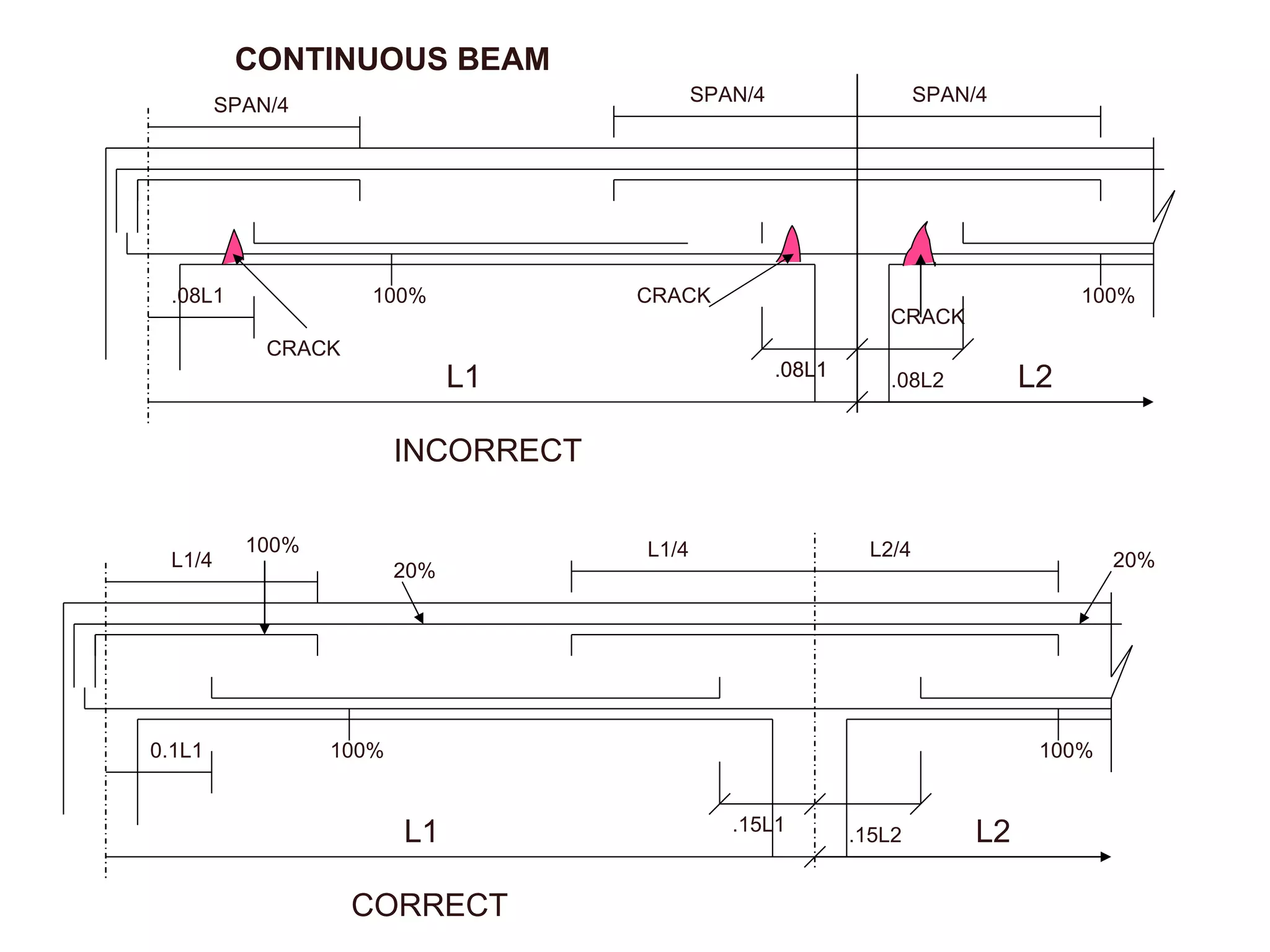 100% L1 100% CRACK CRACK .08L2 .08L1 L2 SPAN/4 SPAN/4 CONTINUOUS BEAM INCORRECT .08L1 .08L1 SPAN/4 CRACK 100% L1 100% .15L2 L2 L1/4 L2/4 CORRECT 0.1L1 .15L1 L1/4 100% 20% 20% 