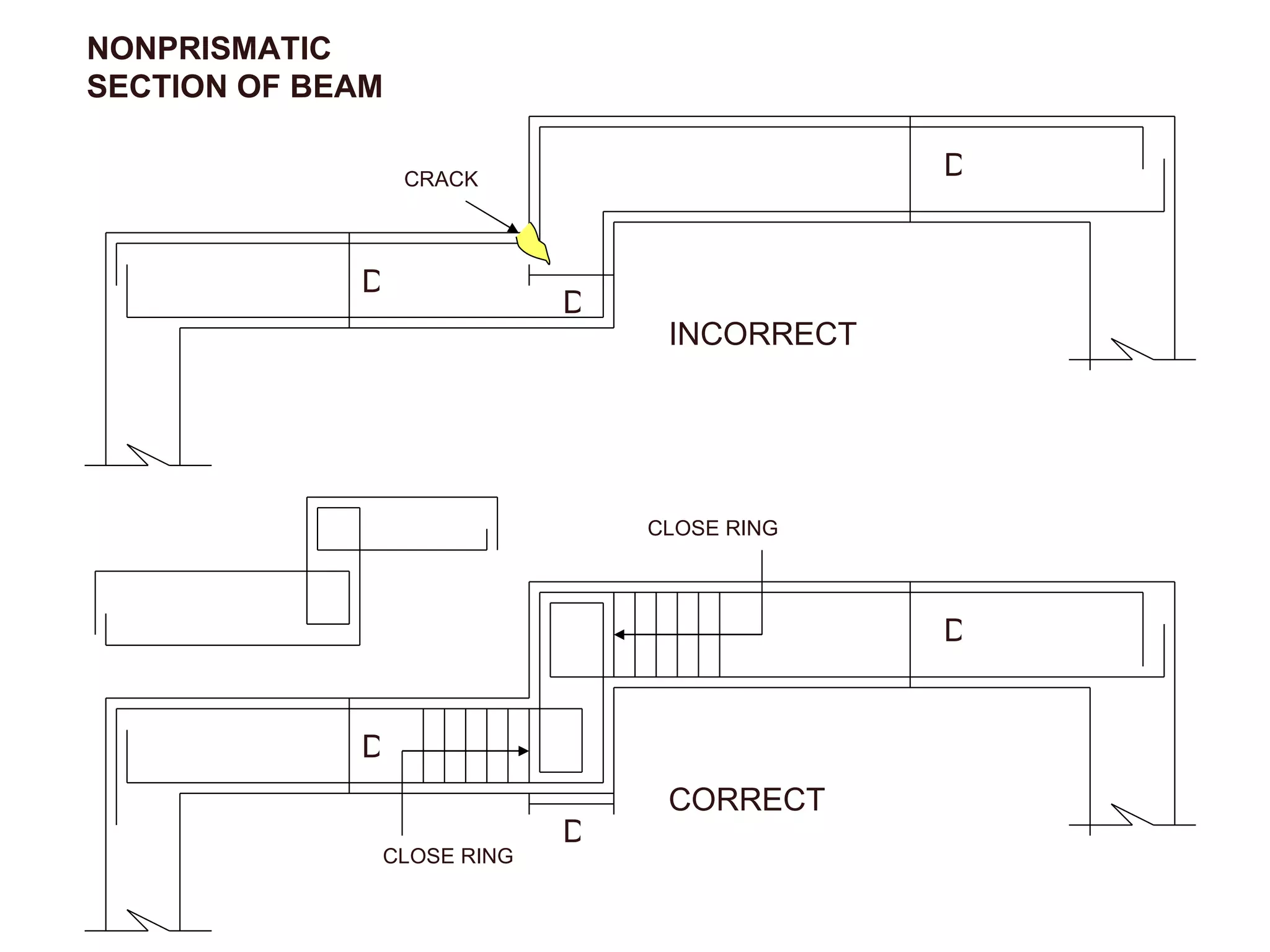D D CRACK INCORRECT NONPRISMATIC SECTION OF BEAM D D D CORRECT D CLOSE RING CLOSE RING 