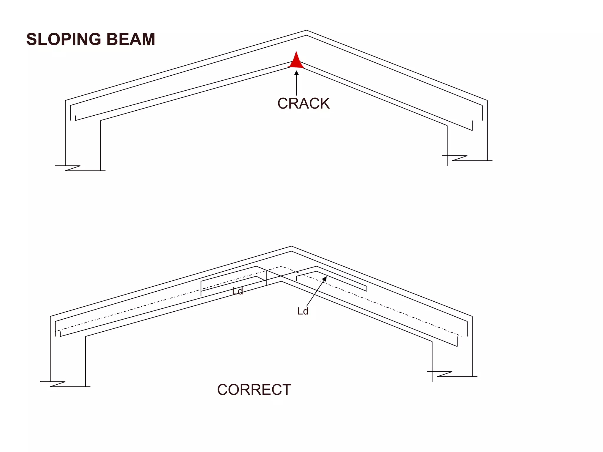CRACK SLOPING BEAM CORRECT Ld Ld 