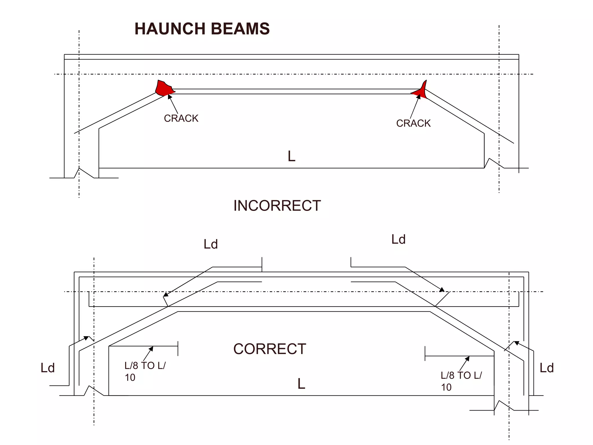 CRACK CRACK INCORRECT HAUNCH BEAMS CORRECT L/8 TO L/10 L/8 TO L/10 L L Ld Ld Ld Ld 