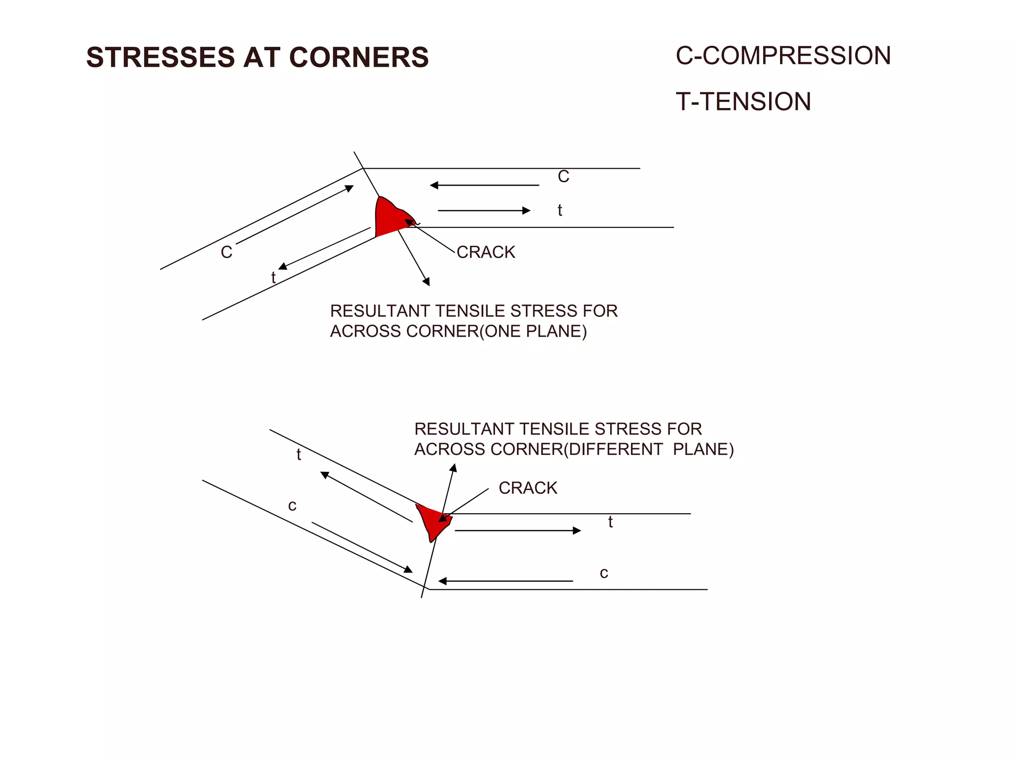 STRESSES AT CORNERS C C-COMPRESSION T-TENSION t t C RESULTANT TENSILE STRESS FOR ACROSS CORNER(ONE PLANE) t c RESULTANT TENSILE STRESS FOR ACROSS CORNER(DIFFERENT  PLANE) t c CRACK CRACK 