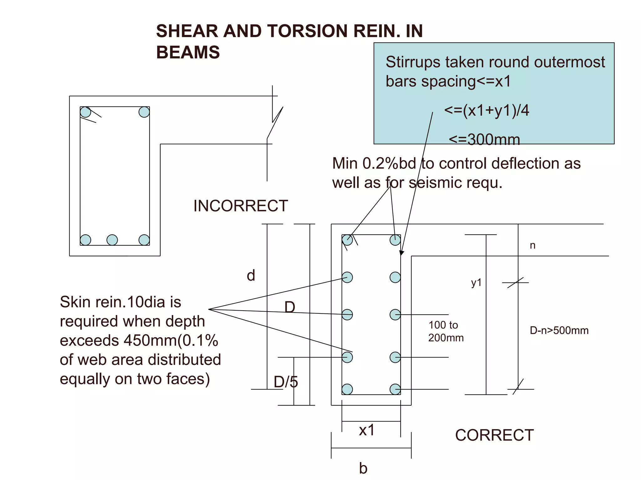 SHEAR AND TORSION REIN. IN BEAMS INCORRECT Min 0.2%bd to control deflection as well as for seismic requ.  b D 100 to 200mm d D-n>500mm D/5 Skin rein.10dia is required when depth exceeds 450mm(0.1% of web area distributed equally on two faces) Stirrups taken round outermost bars spacing<=x1 <=(x1+y1)/4 <=300mm x1 y1 D-n>500mm n CORRECT 