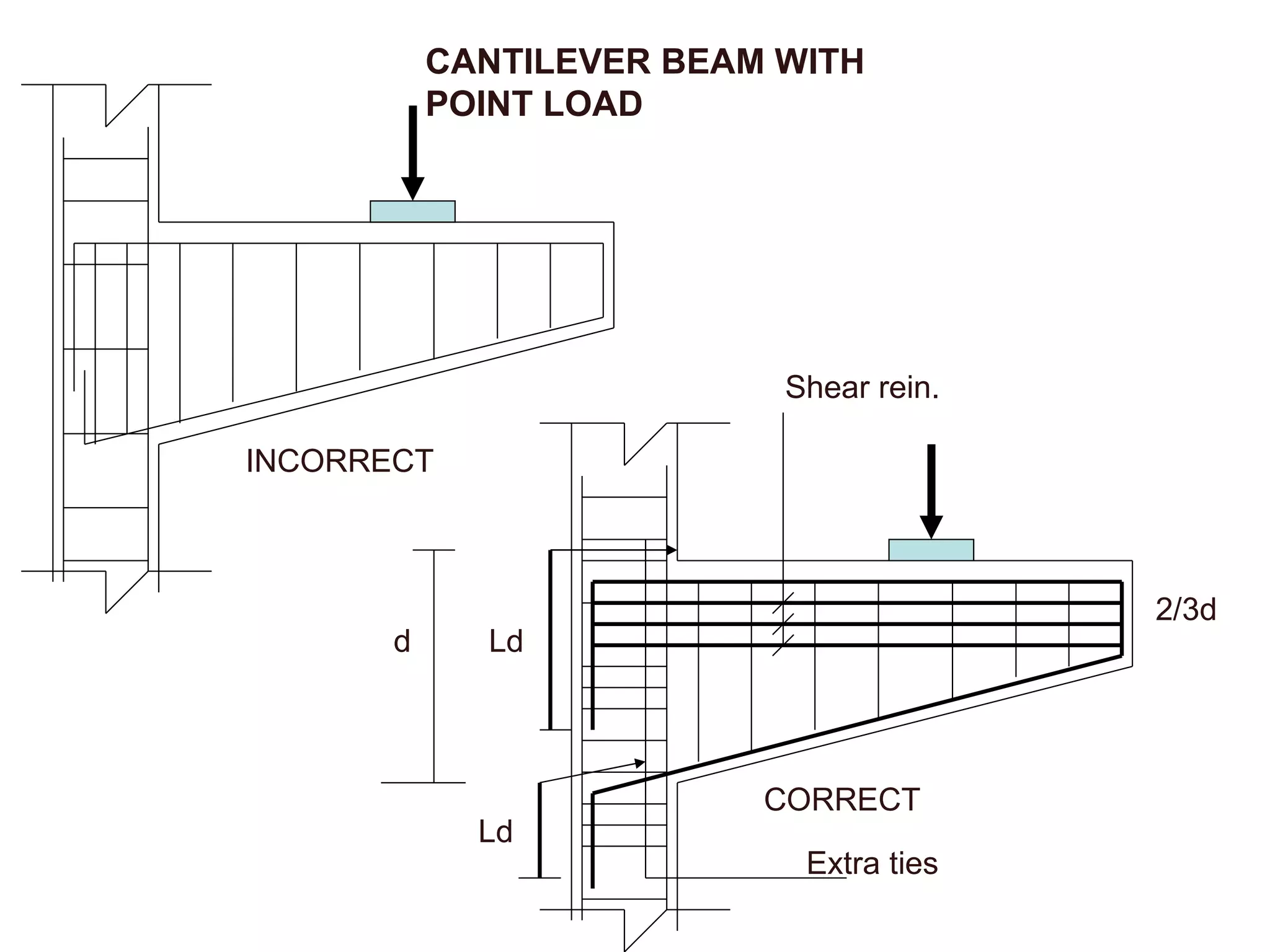 CANTILEVER BEAM WITH POINT LOAD CORRECT INCORRECT 2/3d d Shear rein. Extra ties Ld Ld 