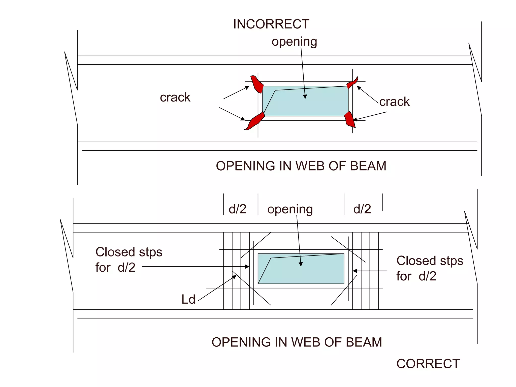 opening CORRECT OPENING IN WEB OF BEAM crack crack opening INCORRECT OPENING IN WEB OF BEAM Ld d/2 d/2 Closed stps for  d/2 Closed stps for  d/2 