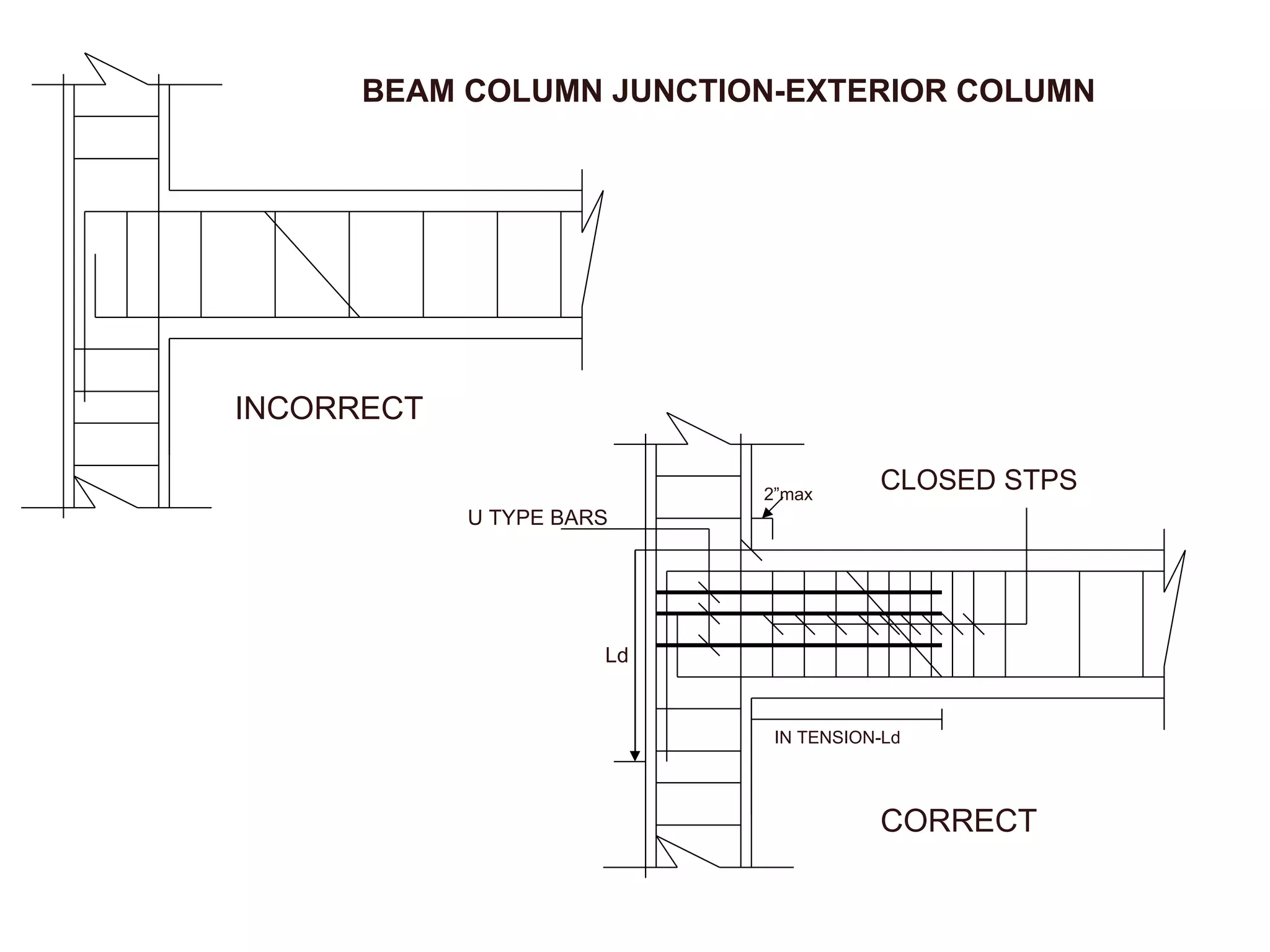 BEAM COLUMN JUNCTION-EXTERIOR COLUMN CORRECT INCORRECT CLOSED STPS 2”max IN TENSION-Ld U TYPE BARS Ld 