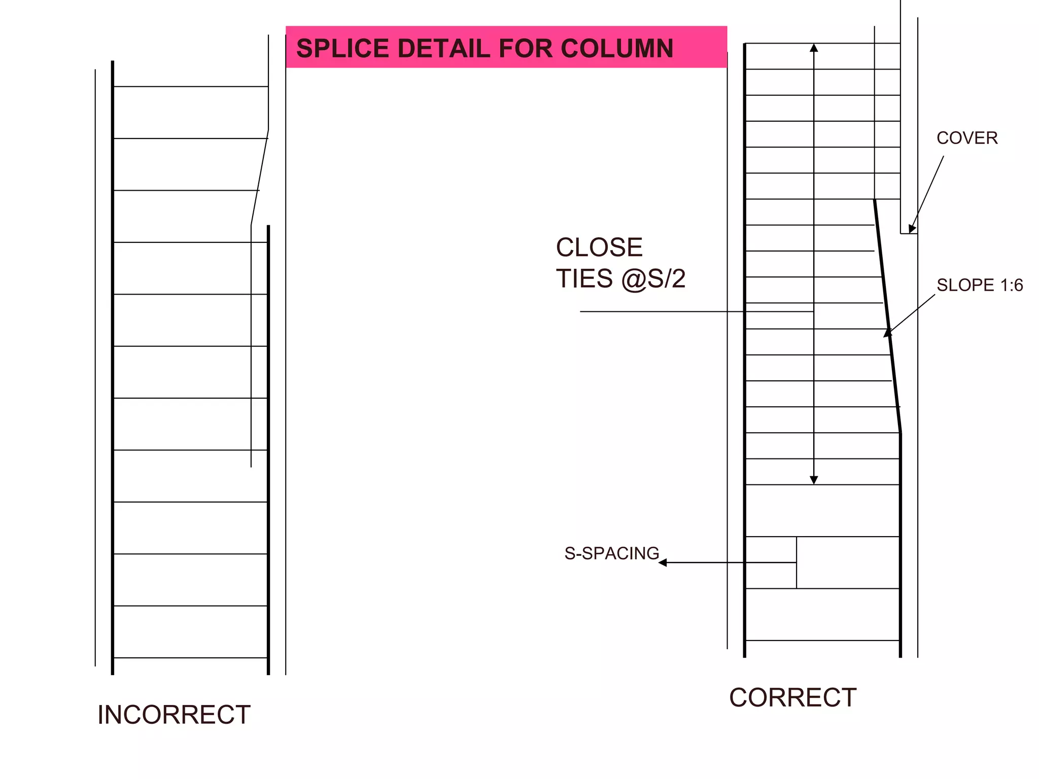 CORRECT SPLICE DETAIL FOR COLUMN INCORRECT COVER CLOSE TIES @S/2 S-SPACING SLOPE 1:6 