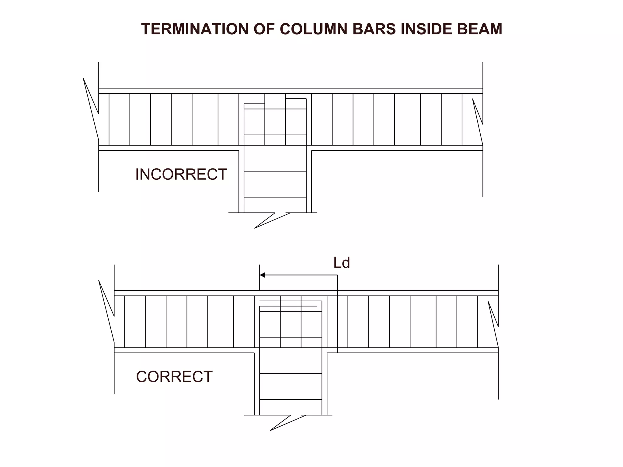 TERMINATION OF COLUMN BARS INSIDE BEAM INCORRECT CORRECT Ld 