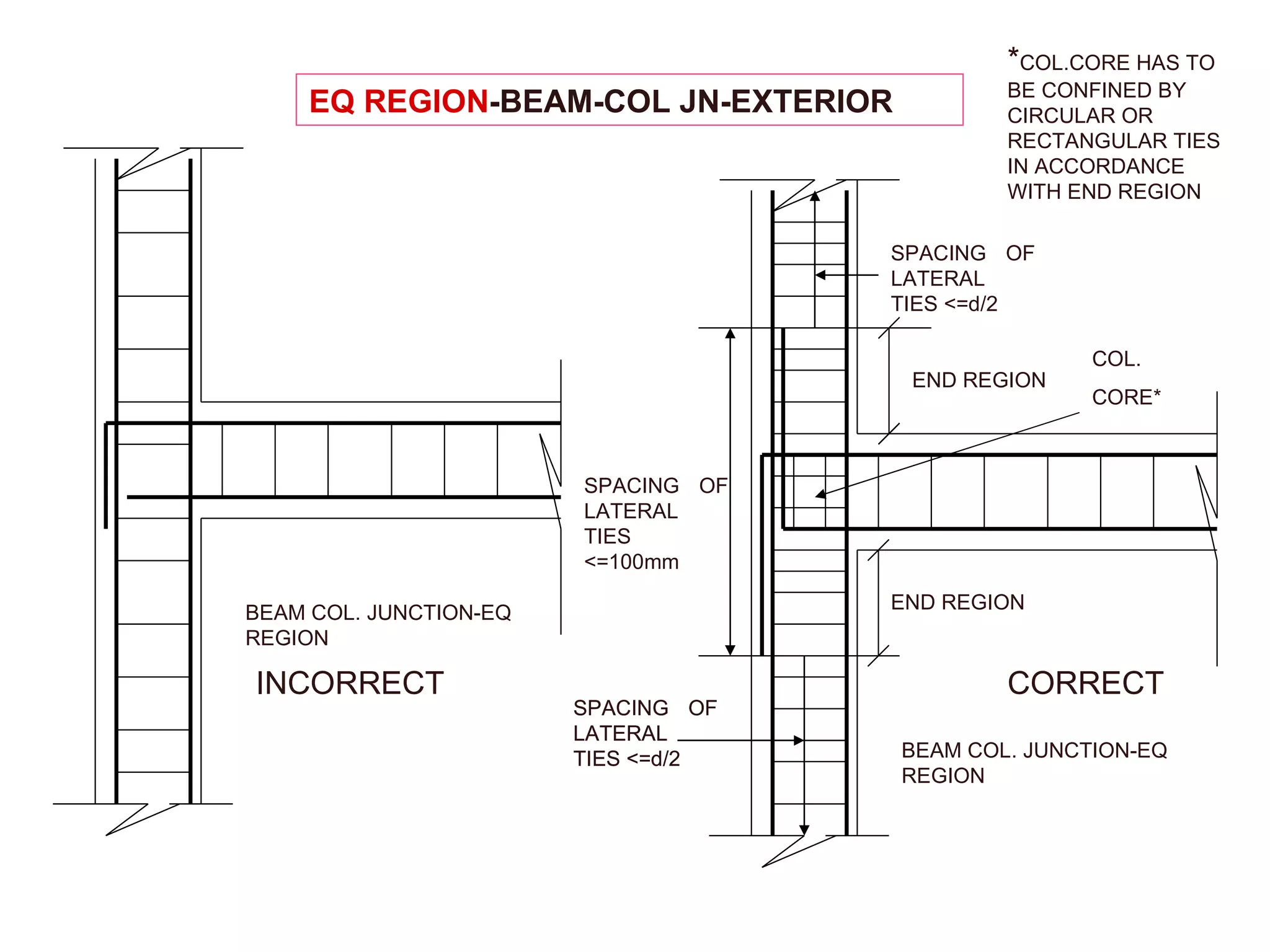 BEAM COL. JUNCTION-EQ REGION EQ   REGION -BEAM-COL JN-EXTERIOR  CORRECT BEAM COL. JUNCTION-EQ REGION INCORRECT END REGION END REGION COL. CORE* SPACING OF LATERAL TIES <=100mm SPACING OF LATERAL TIES <=d/2 SPACING OF LATERAL TIES <=d/2 SPACING OF LATERAL TIES <=d/2 * COL.CORE HAS TO BE CONFINED BY CIRCULAR OR RECTANGULAR TIES IN ACCORDANCE WITH END REGION 