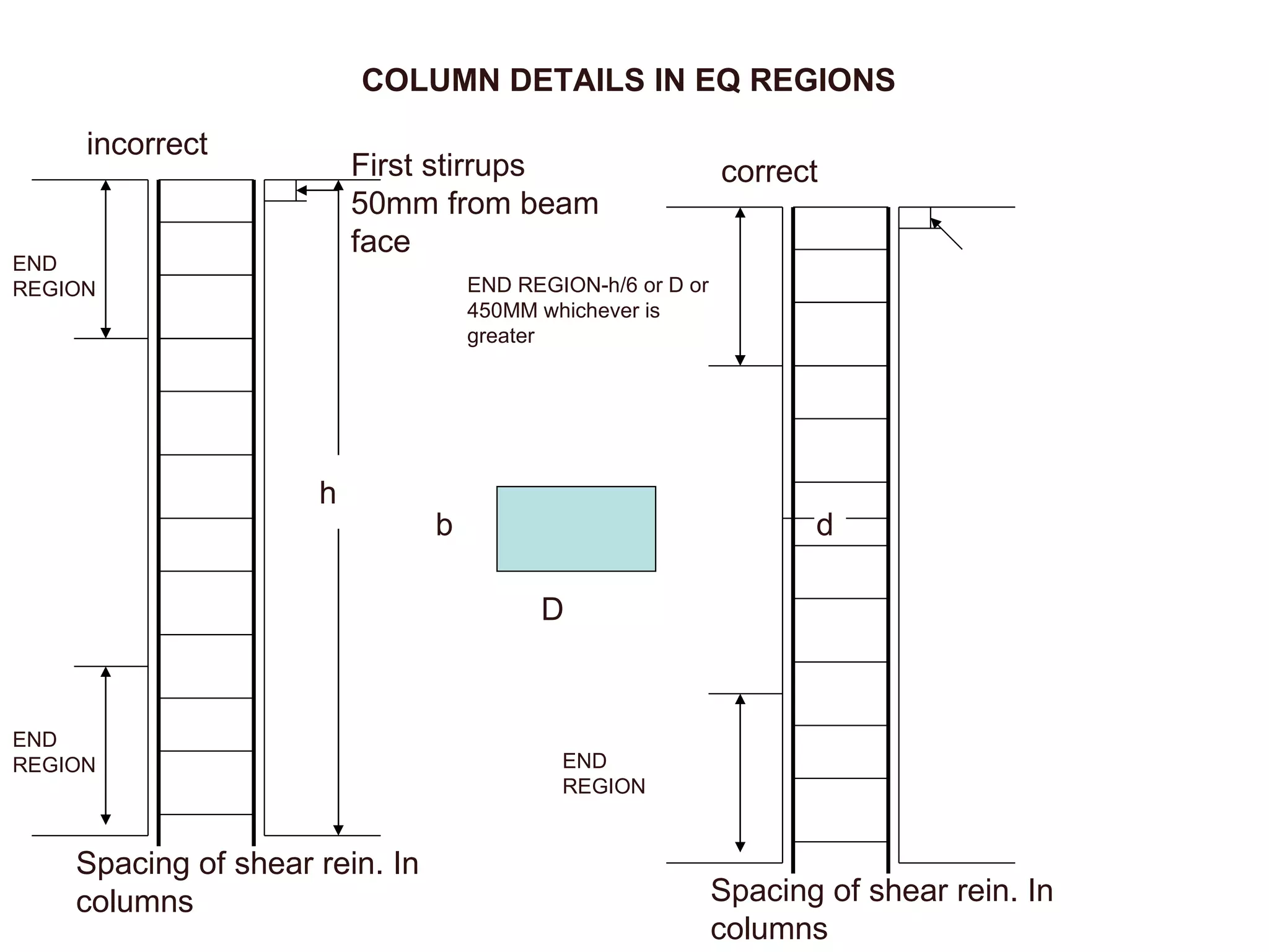 COLUMN DETAILS IN EQ REGIONS END REGION END REGION First stirrups 50mm from beam face Spacing of shear rein. In columns incorrect Spacing of shear rein. In columns correct END REGION-h/6 or D or 450MM whichever is greater END REGION h d D b 