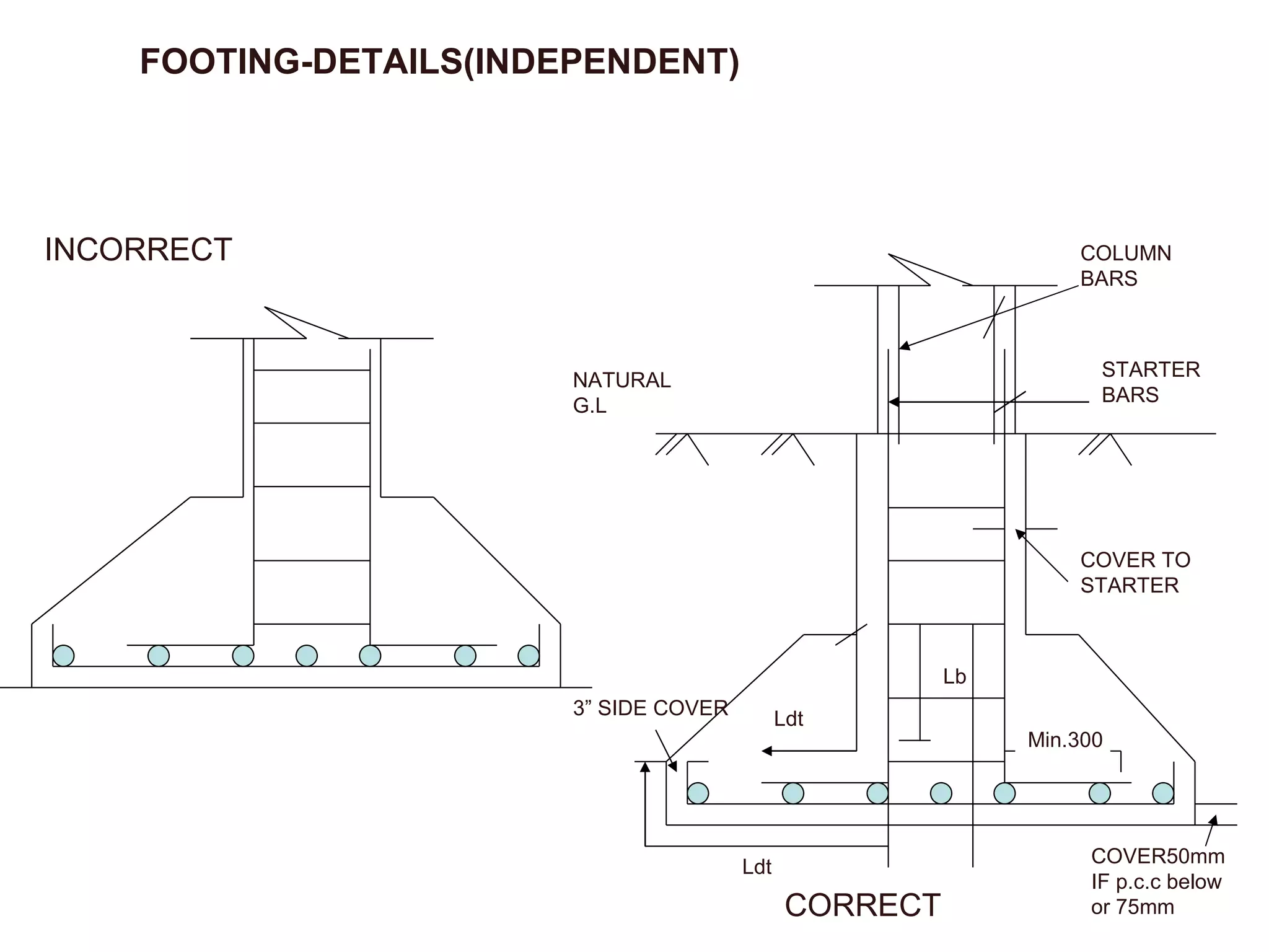 INCORRECT FOOTING-DETAILS(INDEPENDENT) CORRECT COVER TO STARTER STARTER BARS COLUMN BARS NATURAL G.L Ldt Lb 3” SIDE COVER Ldt COVER50mm IF p.c.c below or 75mm Min.300 