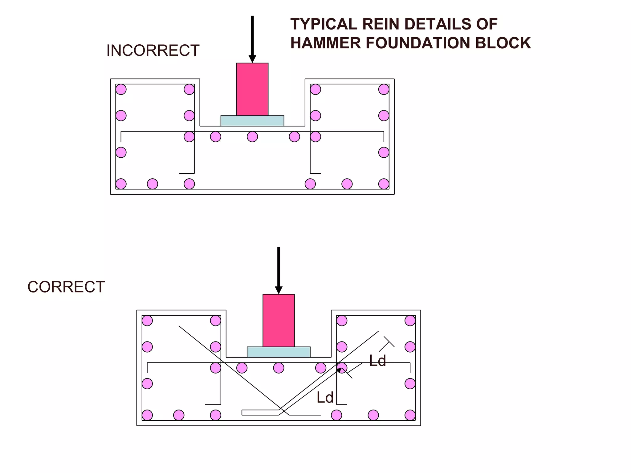 TYPICAL REIN DETAILS OF  HAMMER FOUNDATION BLOCK INCORRECT CORRECT Ld Ld 