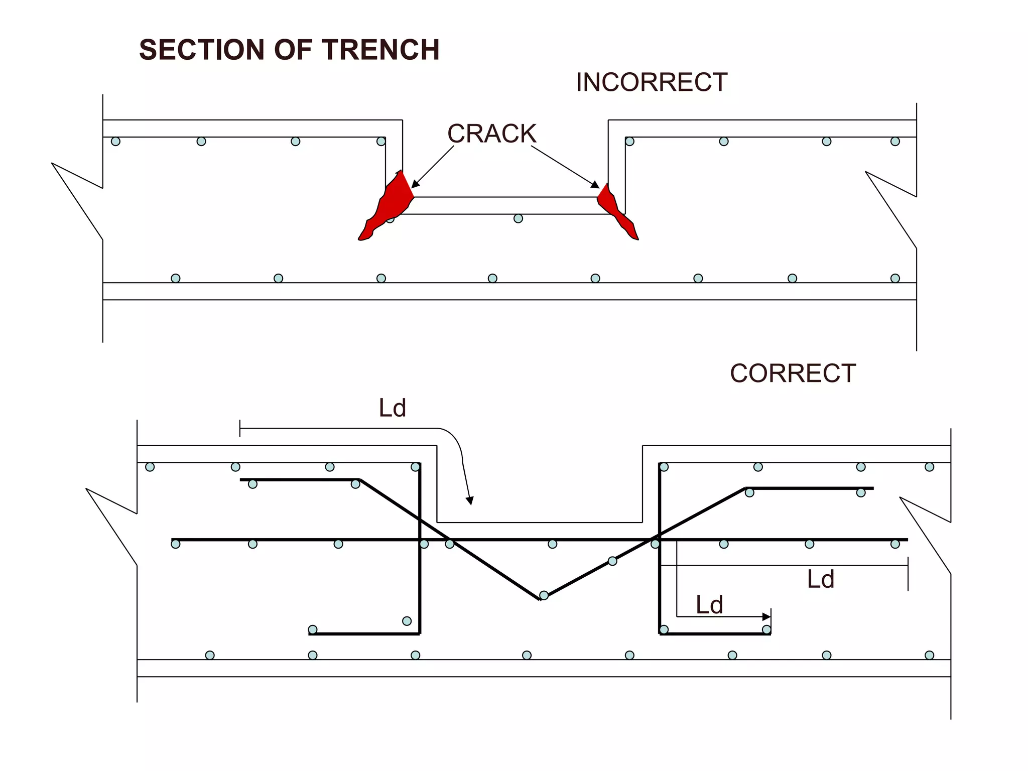 SECTION OF TRENCH CRACK INCORRECT INCORRECT CORRECT Ld Ld Ld 