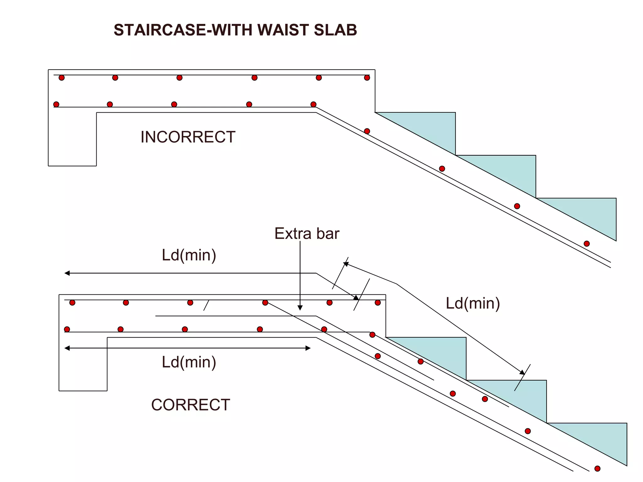 STAIRCASE-WITH WAIST SLAB INCORRECT CORRECT Ld(min) Extra bar Ld(min) Ld(min) 