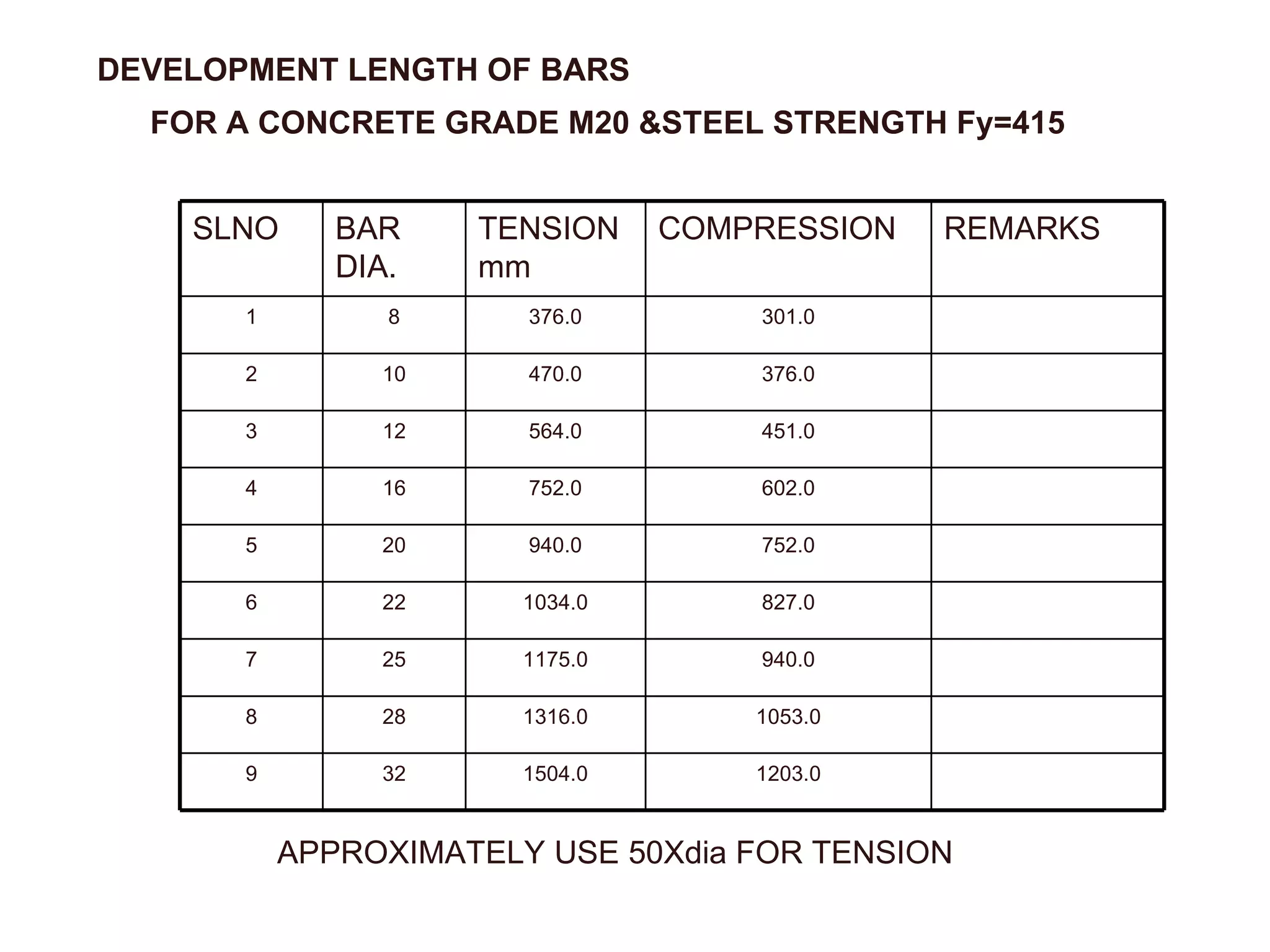 DEVELOPMENT LENGTH OF BARS FOR A CONCRETE GRADE M20 &STEEL STRENGTH Fy=415 APPROXIMATELY USE 50Xdia FOR TENSION  SLNO BAR DIA. TENSIONmm COMPRESSION REMARKS 1 8 376.0 301.0 2 10 470.0 376.0 3 12 564.0 451.0 4 16 752.0 602.0 5 20 940.0 752.0 6 22 1034.0 827.0 7 25 1175.0 940.0 8 28 1316.0 1053.0 9 32 1504.0 1203.0 
