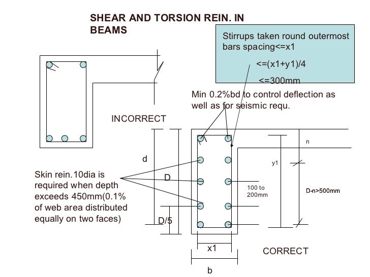 Reinforcement detailing
