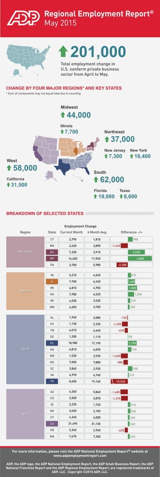 Regional Employment Report®
May 2015
CHANGE BY FOUR MAJOR REGIONS* AND KEY STATES
* Sum of components may not equal total due to rounding.
BREAKDOWN OF SELECTED STATES
Midwest
Illinois
New Jersey
California
Florida Texas
New York
Northeast
South
West
201,000
44,000
37,000
Total employment change in
U.S. nonfarm private business
sector from April to May.
7,700
7,300
31,500
19,000 8,600
16,400
62,000
58,000
Region State Current Month
Employment Change
6 Month Avg. Difference -/+
CT
Northeast
MA
NJ
NY
PA
IN
Midwest
IL
MI
OH
WI
MN
AL
South
KY
TN
DC
FL
GA
MD
NC
SC
VA
TX
AZ
West
CO
ID
NV
UT
CA
OR
WA
For more information, please visit the ADP National Employment Report® website at
www.adpemploymentreport.com
ADP, the ADP logo, the ADP National Employment Report, the ADP Small Business Report, the ADP
National Franchise Report and the ADP Regional Employment Report, are registered trademarks of
ADP, LLC. Copyright ©2015 ADP, LLC.
2,790
2,450
7,330
16,400
3,700
5,210
7,700
6,810
7,780
4,030
4,050
1,960
1,130
4,010
1,200
18,980
6,810
1,530
7,000
3,860
4,970
8,600
4,360
2,500
2,230
3,650
4,340
31,490
2,340
7,670
980
-1,440
3,420
4,840
-2,280
670
1,460
1,860
1,260
510
350
-120
-1,200
-630
90
1,790
720
-1,400
-880
930
210
-10,560
-1,480
-1,370
510
550
340
360
-620
370
1,810
3,890
3,910
11,560
5,980
4,540
6,240
4,950
6,520
3,520
3,700
2,080
2,330
4,640
1,110
17,190
6,090
2,930
7,880
2,930
4,760
19,160
5,840
3,870
1,720
3,100
4,000
31,130
2,960
7,300
 