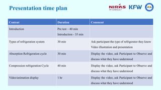 Presentation time plan
Content Duration Comment
Introduction Pre test – 40 min
Introduction - 35 min
Types of refrigeration system 30 min Ask participant the type of refrigerator they know
Video illustration and presentation
Absorption Refrigeration cycle 30 min Display the video, ask Participant to Observe and
discuss what they have understood
Compression refrigeration Cycle 40 min Display the video, ask Participant to Observe and
discuss what they have understood
Video/animation display 1 hr Display the video, ask Participant to Observe and
discuss what they have understood
 