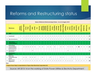 Reforms and Restructuring status
Source: AR 2013-14 on the working of State Power Utilities & Electricity Department
 