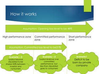 How it works
Assumption: Opening loss level to be 48%
High performance zone Committed performance
zone
Short performance
zone
Assumption: Committed loss level to be31%
Scenario – 3
Surplus beyond
stipulated to be
shared 50% between
investor and
consumers
Scenario – 2
Surplus revenue over
committed
performance but
less than stipulated
goes to consumers
Scenario1
Deficit to be
born by private
company
 