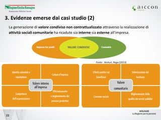 3. Evidenze emerse dai casi studio (2) 
22 
La generazione di valore condiviso non contrattualizzato attraverso la realizzazione di attività sociali comunitarie ha ricadute sia interne sia esterne all’impresa. 
Fonte: Venturi, Rago (2013)  