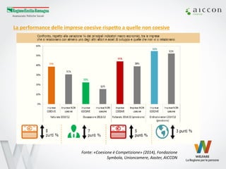 La performance delle imprese coesive rispetto a quelle non coesive 
Fonte: «Coesione è Competizione» (2014), Fondazione Symbola, Unioncamere, Aaster, AICCON  