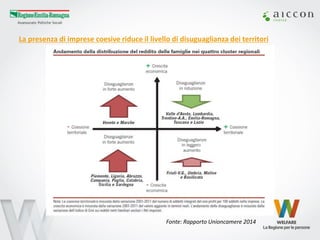 La presenza di imprese coesive riduce il livello di disuguaglianza dei territori 
Fonte: Rapporto Unioncamere 2014  
